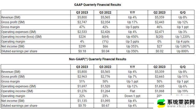 热门AMD 2023年第3季度营收达58亿美元，同比增长4%，引领芯片行业增长势头