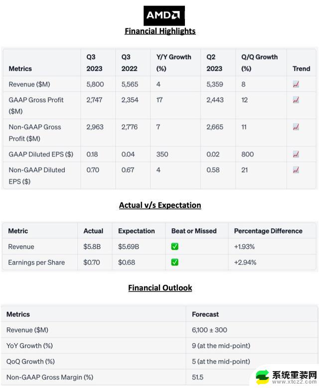 热门AMD 2023年第3季度营收达58亿美元，同比增长4%，引领芯片行业增长势头