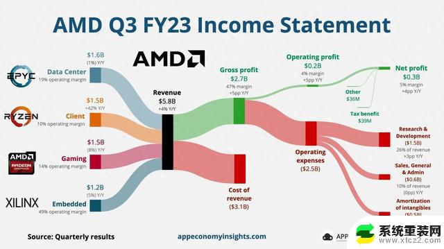 热门AMD 2023年第3季度营收达58亿美元，同比增长4%，引领芯片行业增长势头