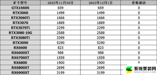 12月1日显卡行情：4060TI显卡价格降至2599，英伟达即将发布4090D特供显卡