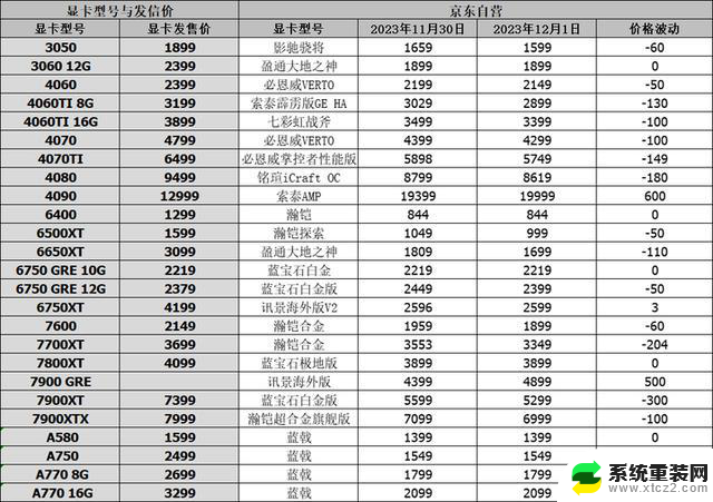 12月1日显卡行情：4060TI显卡价格降至2599，英伟达即将发布4090D特供显卡