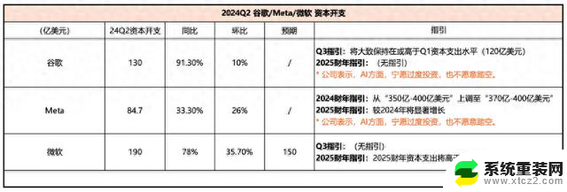 英伟达们又开心了，微软、谷歌、Meta还要继续买GPU，全球科技巨头纷纷加大GPU采购力度