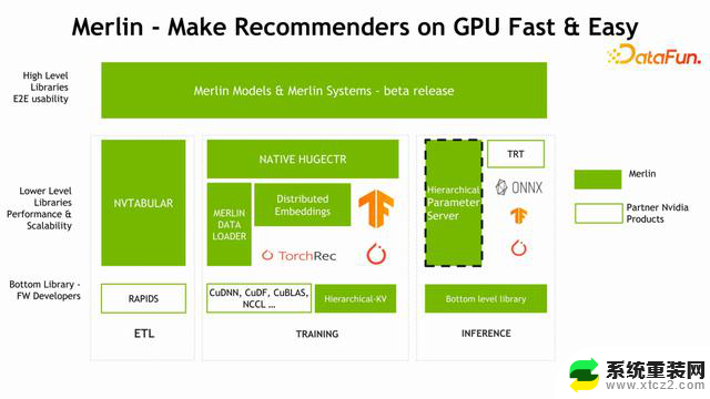 NVIDIA-Merlin: 基于GPU的推荐系统训练和推理全套方案——加速推荐系统训练和推理的最佳选择