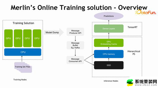 NVIDIA-Merlin: 基于GPU的推荐系统训练和推理全套方案——加速推荐系统训练和推理的最佳选择