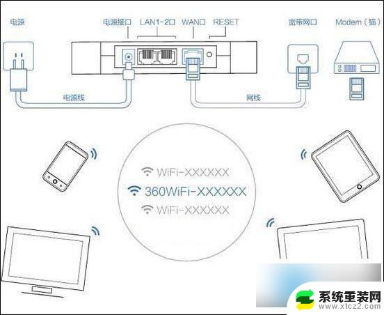 360无线网怎么连接 360安全路由器使用教程