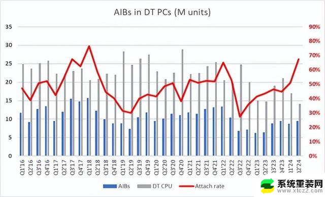 从来没见过！NVIDIA显卡无敌独占88％、Intel不幸归零：显卡市场格局巨变！