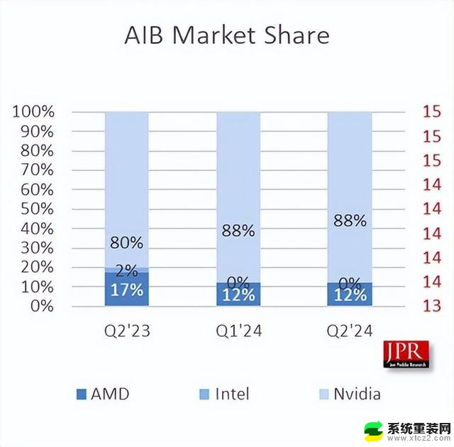 从来没见过！NVIDIA显卡无敌独占88％、Intel不幸归零：显卡市场格局巨变！