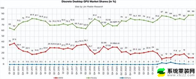 从来没见过！NVIDIA显卡无敌独占88％、Intel不幸归零：显卡市场格局巨变！