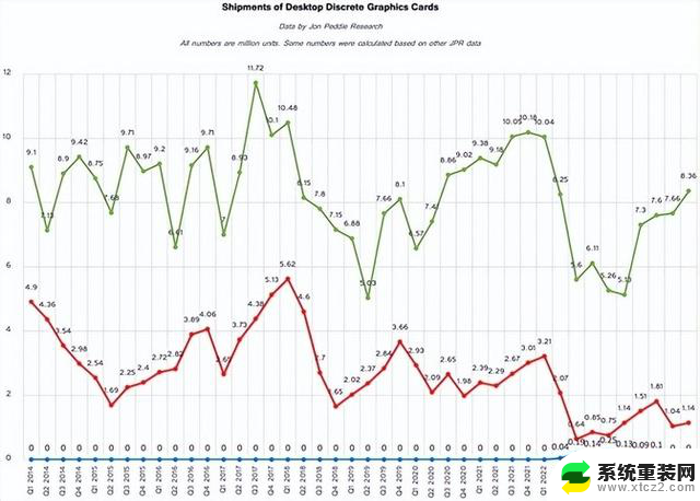 从来没见过！NVIDIA显卡无敌独占88％、Intel不幸归零：显卡市场格局巨变！