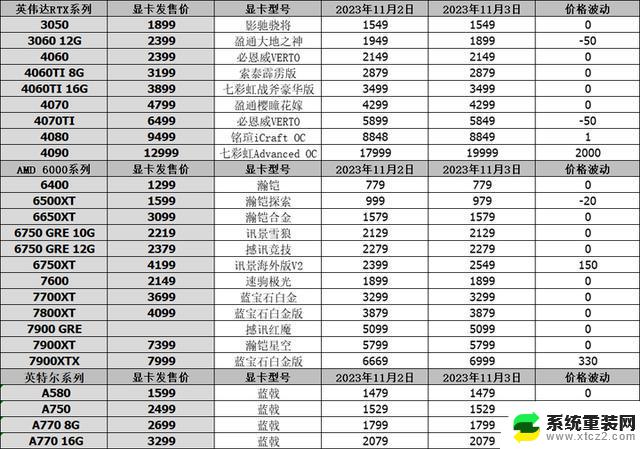 11月3日显卡行情7900XT降至5000内，4060TI 16G仅需3169！