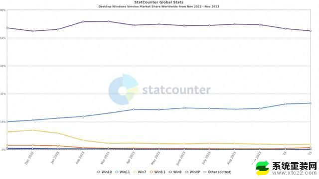 Statcounter：全球26.66%的个人电脑已经在运行Windows 11，这款操作系统为何如此受欢迎？