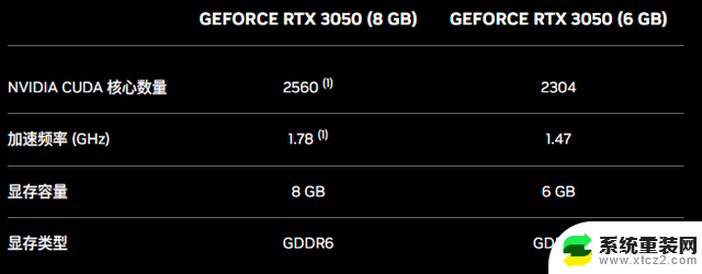 英伟达GeForce RTX 3050 6GB显卡：功耗降低46%，仅比8GB版本弱20%