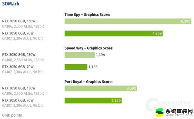 英伟达GeForce RTX 3050 6GB显卡：功耗降低46%，仅比8GB版本弱20%