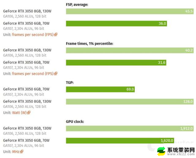 英伟达GeForce RTX 3050 6GB显卡：功耗降低46%，仅比8GB版本弱20%