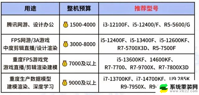 如何选择性价比最高的DIY组装机电脑CPU？