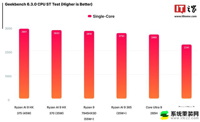 英特尔酷睿Ultra 9 285H处理器曝光：单核性能比185H提升18.9%