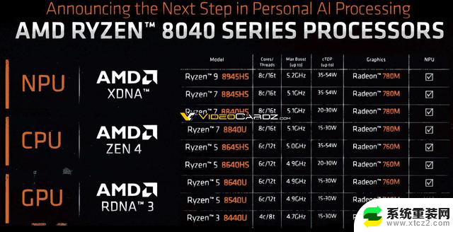 AMD锐龙8040系列移动处理器AI性能升级：10 TOPS→16 TOPS，引领AI计算领域的技术革新！