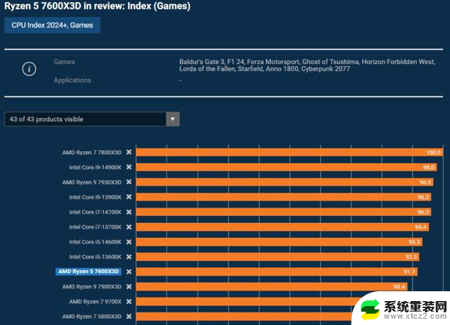 AMD锐龙5 7600X3D处理器测试，游戏性能比7800X3D慢8%：性能评测结果揭秘