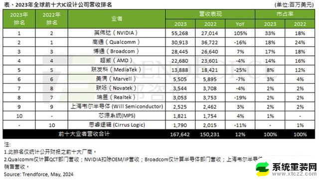 2023年前十IC设计公司营收增长12%，英伟达超越高通登顶