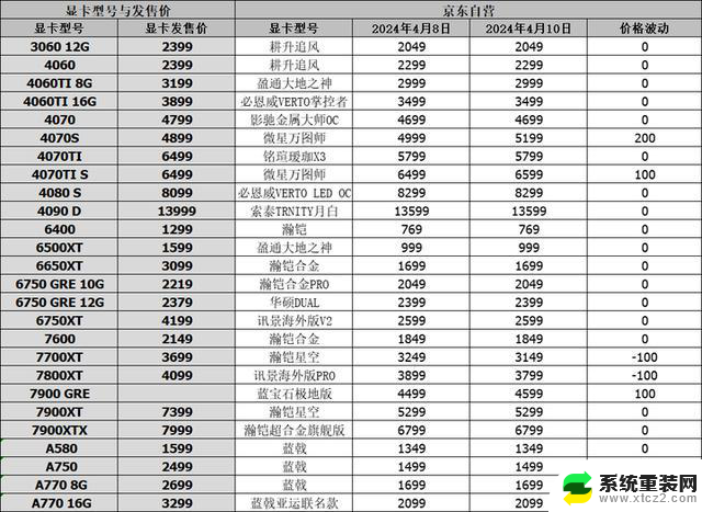 英伟达RTX50系显卡预计今年年底上市，4月10日显卡行情最新动态