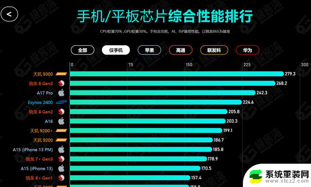 2024手机处理器性能排行榜：天玑9300榜首，你在用吗？