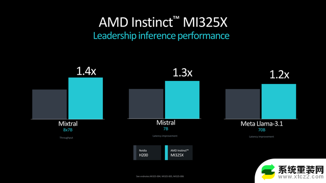 AMD发布Instinct MI325X/MI355X AI加速器，代际性能升级强势对标H200