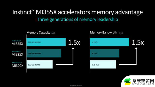 AMD发布Instinct MI325X/MI355X AI加速器，代际性能升级强势对标H200