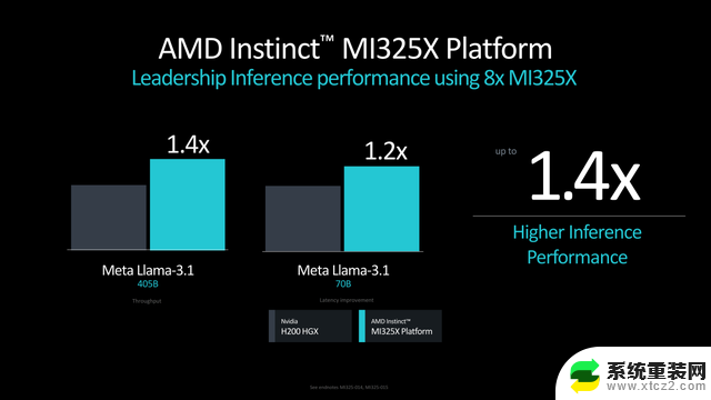 AMD发布Instinct MI325X/MI355X AI加速器，代际性能升级强势对标H200