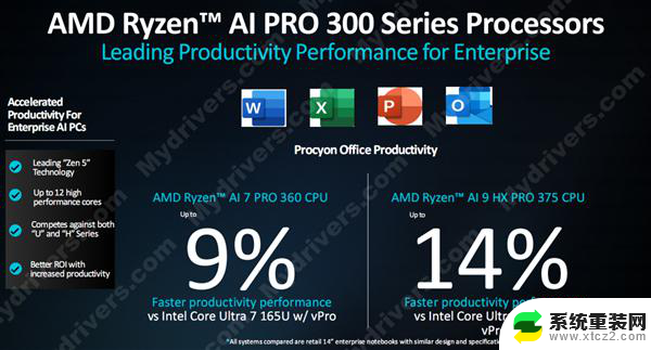 AMD发布新款锐龙AI PRO 300系列，多线程性能领先40%，商务本续航超23小时