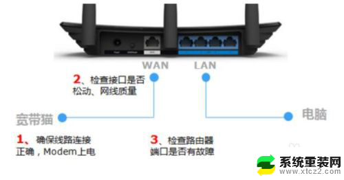 路由器插上网线wan灯不亮 路由器网线连接后指示灯不亮