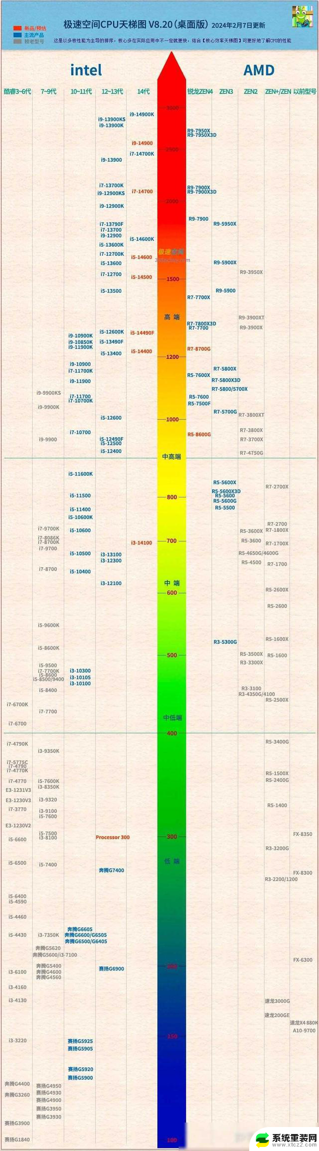 2024年最新的中央处理器（CPU）天梯图已经发布，这些CPU性能如何？