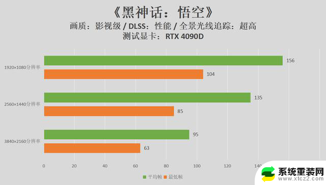 黑神话：悟空RTX4090D/RTX4060双显卡性能测试，时髦游戏圈最新资讯！