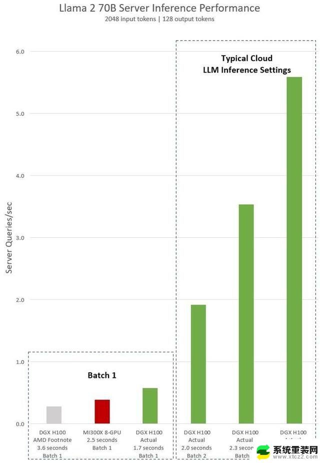 英伟达H100软件加持下AI性能比MI300X快47%