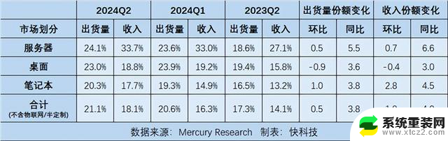 AMD EPYC处理器份额创新高！收入占比已达33.7％，市场地位稳步提升