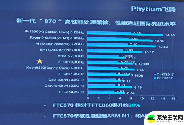 飞腾新一代CPU内核已达Arm Neoverse N2水平！探索中国自主芯片技术的巅峰