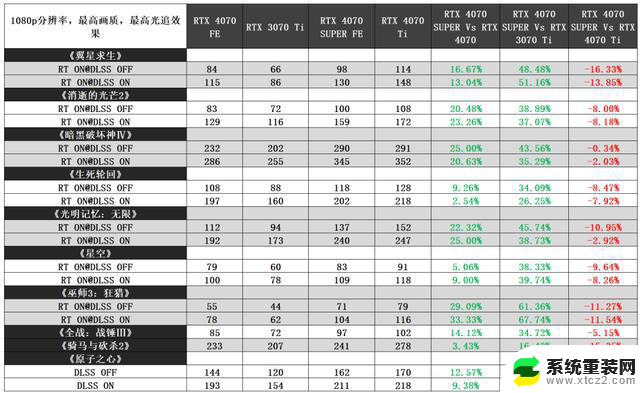 NVIDIA GeForce RTX 4070 SUPER FE首发评测，RTX 3090已被“爆金币”！