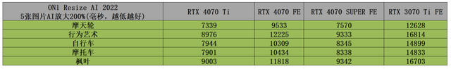 NVIDIA GeForce RTX 4070 SUPER FE首发评测，RTX 3090已被“爆金币”！