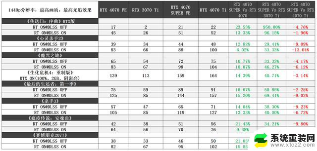 NVIDIA GeForce RTX 4070 SUPER FE首发评测，RTX 3090已被“爆金币”！