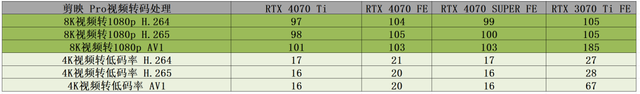 NVIDIA GeForce RTX 4070 SUPER FE首发评测，RTX 3090已被“爆金币”！