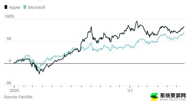 苹果公司盛情难挡，股价下跌，微软股价再创新高