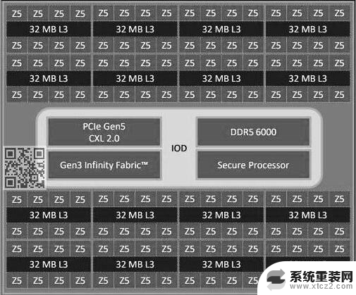 AMD第五代EPYC都灵：192个内核，无需加速器