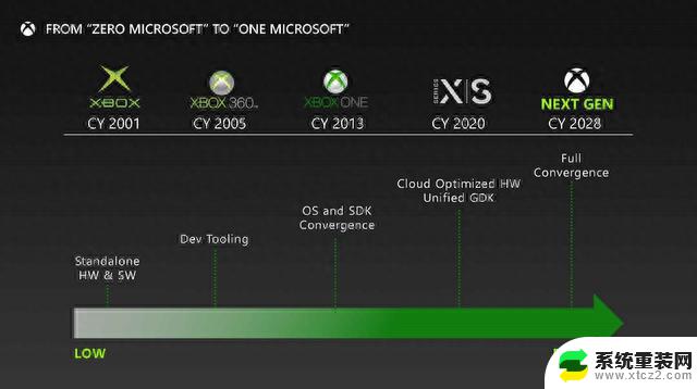 微软下一代主机曝光：云混合Xbox震撼揭秘！