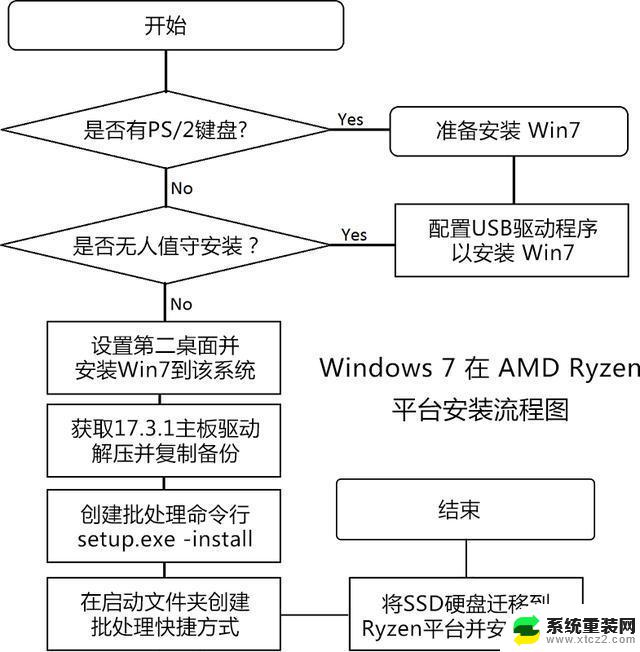 amd的cpu能装win7吗 AMD Ryzen处理器安装Windows 7系统的注意事项