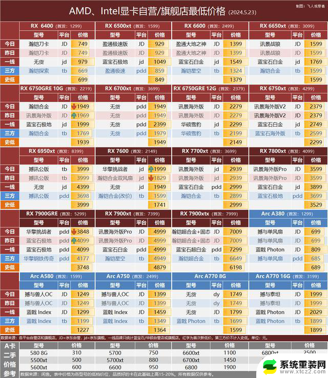 7900GRE再创新低，大陆4月显卡出货量环比下降