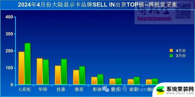 7900GRE再创新低，大陆4月显卡出货量环比下降