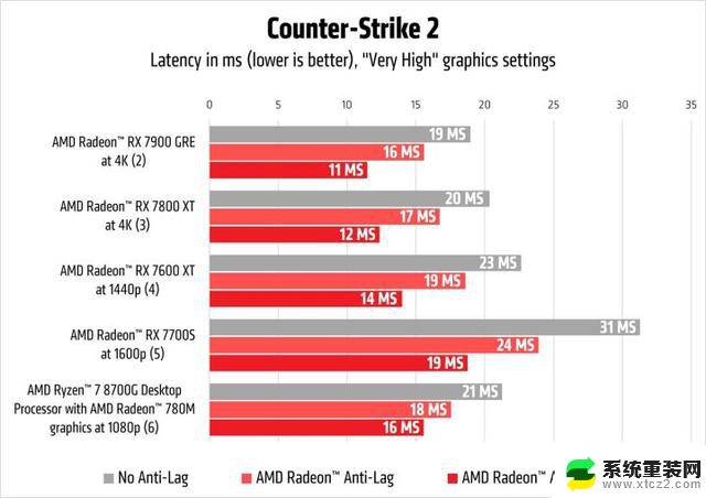 AMD发布2.0抗延迟技术，游戏内降低95%卡顿新作，提升游戏体验