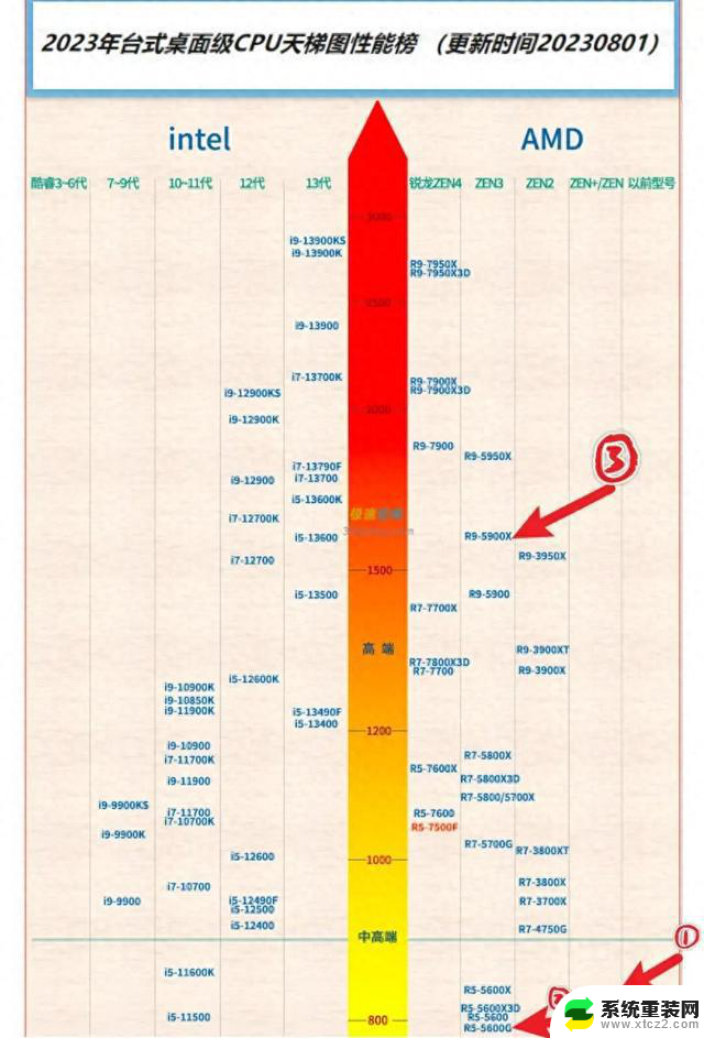 装机不必太超前！AMD 1699的锐龙5900x照样打三年！- 完美解决您的长期性能需求