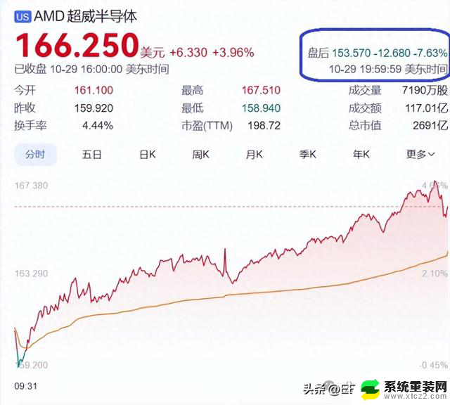 AMD股价暴跌！投资者该如何应对？