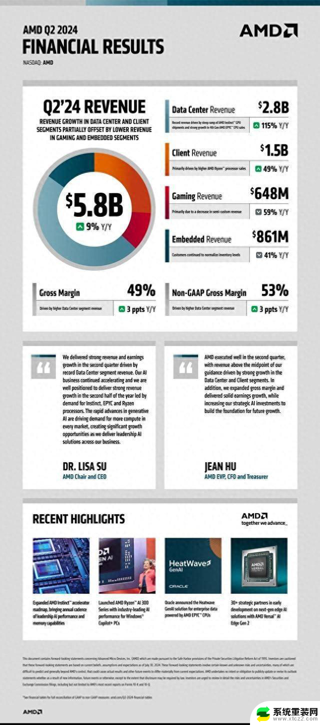 AMD 2024财年第二季度财报：营收与净利润大幅增长，股价盘后飙升